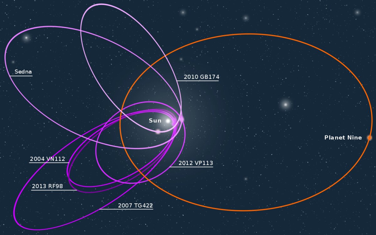 Orbita hipotetycznej planety i orbity sześciu planetoid, które zostały zmienione po jej bliskim przejściu, fot. Wikimedia Commons