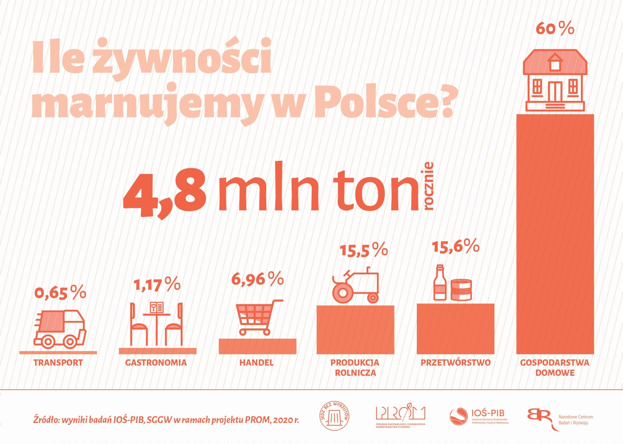Marnowanie żywności w Polsce, teraz-srodowisko.pl